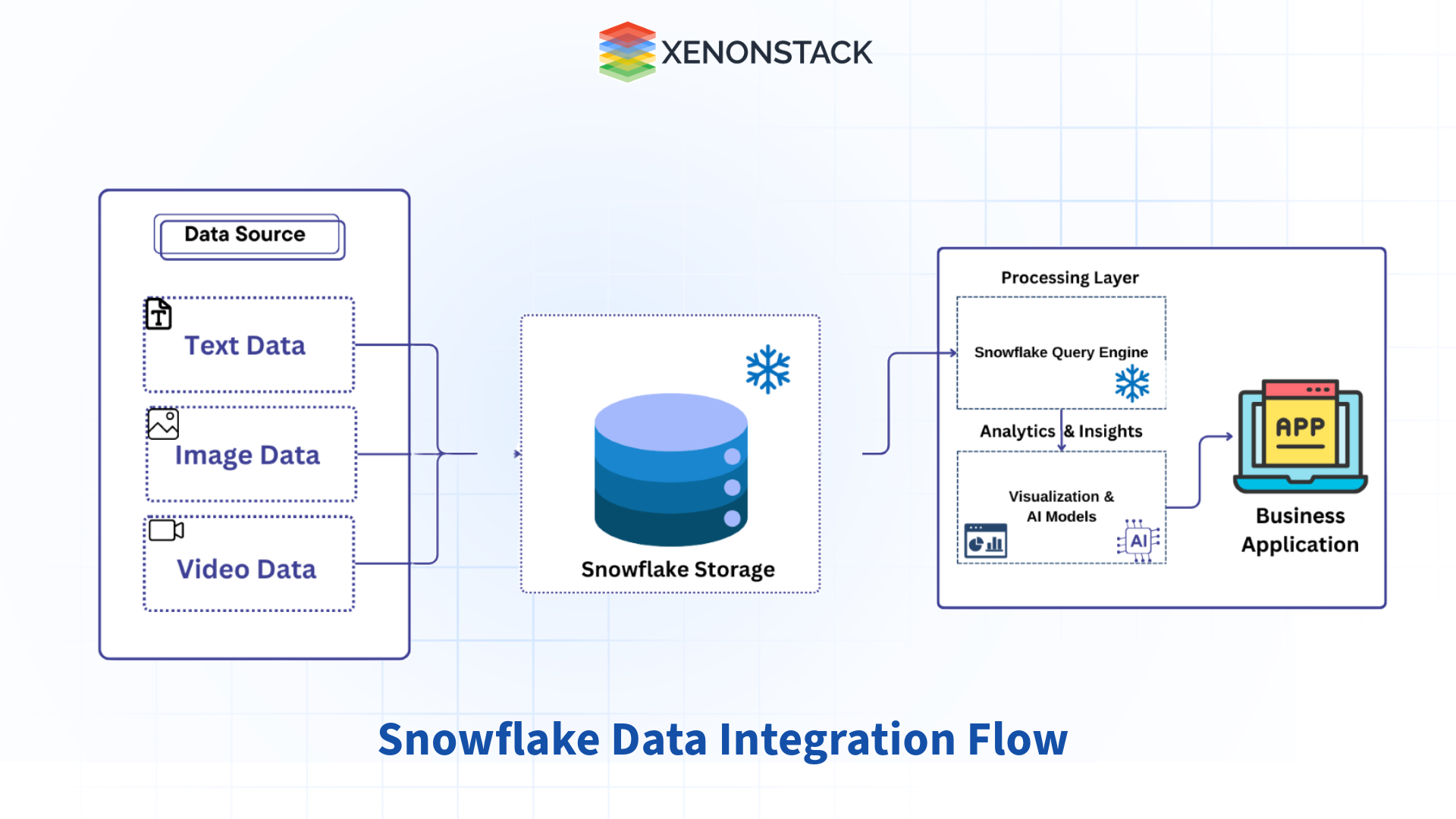 snowflake data integration flow