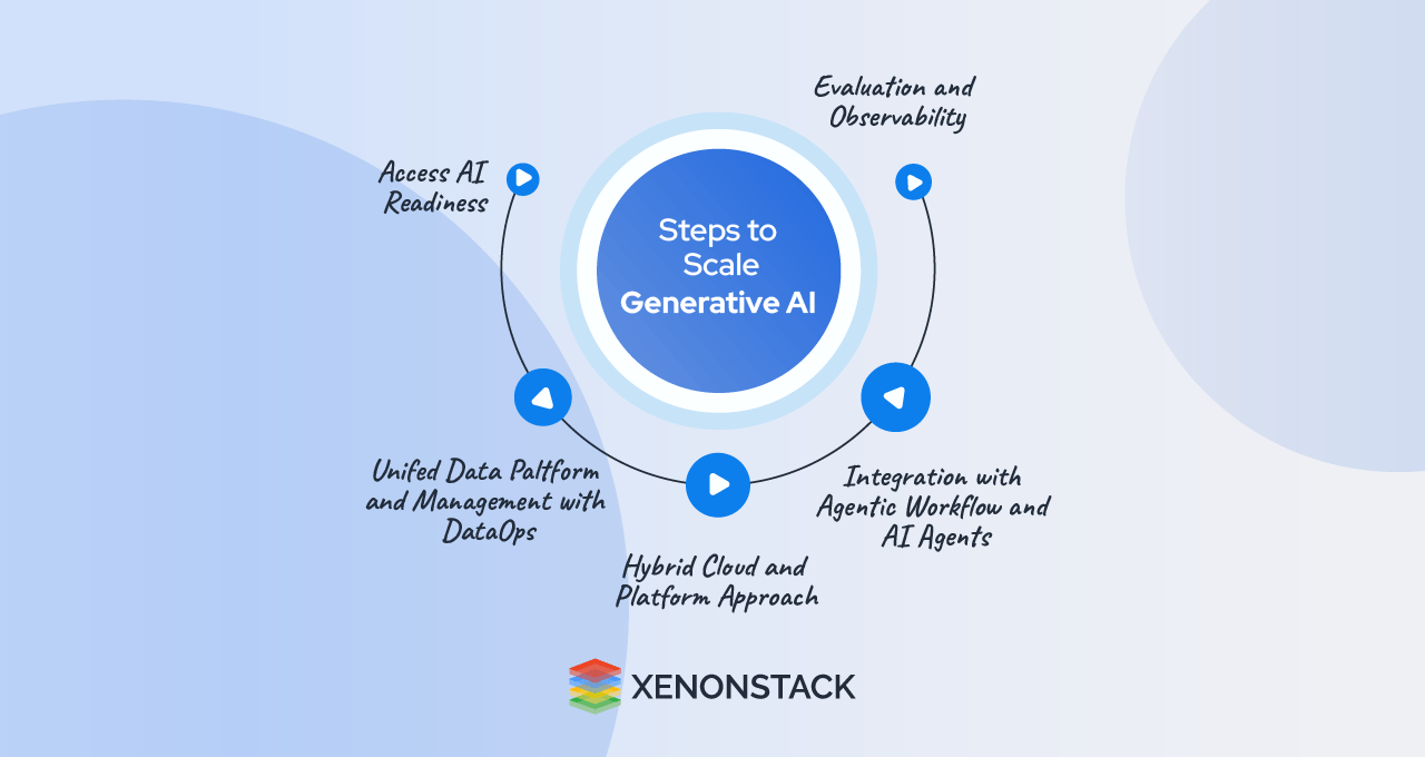 Steps to Scale Generative AI