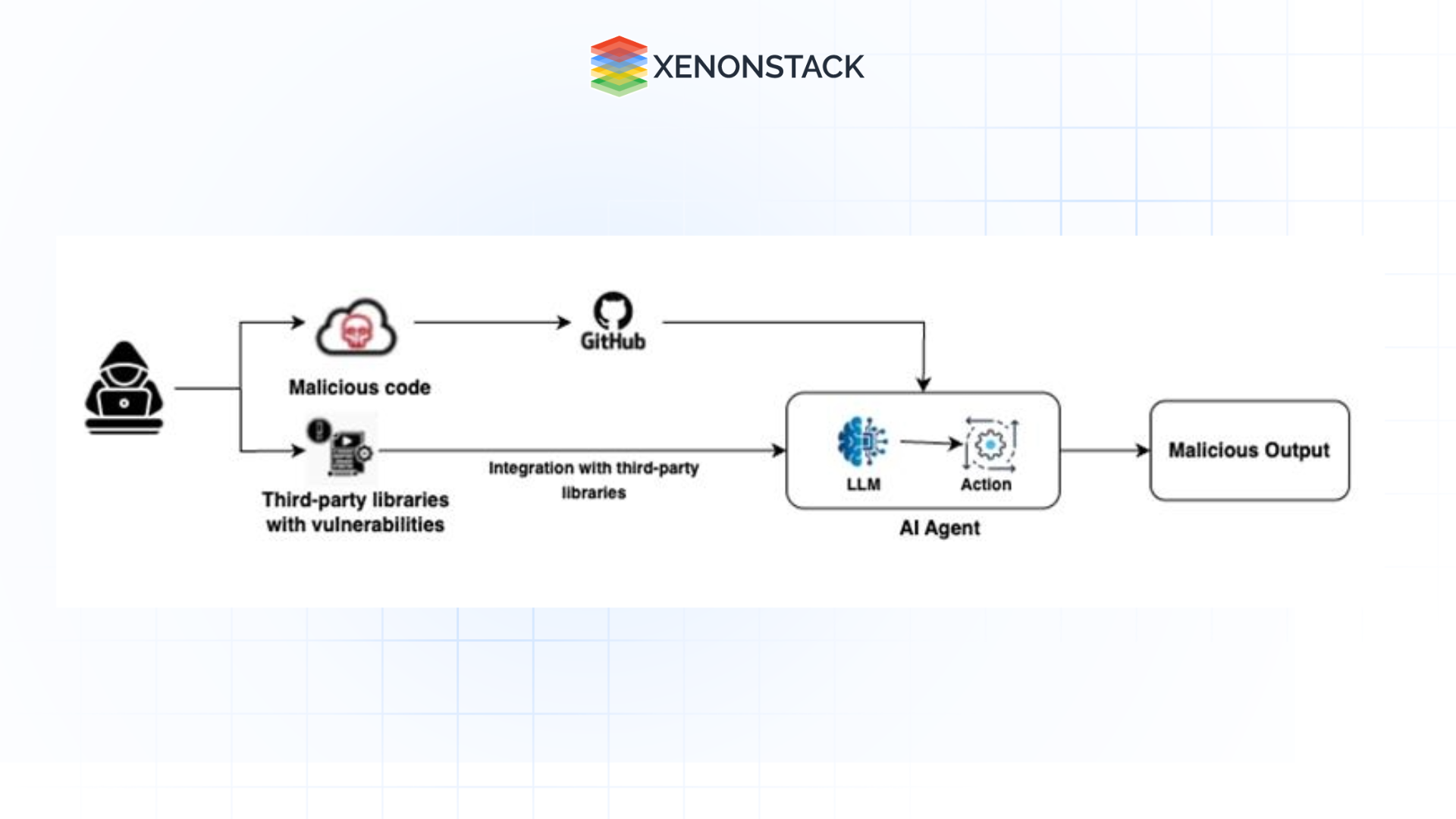 supply chain and dependency attacks