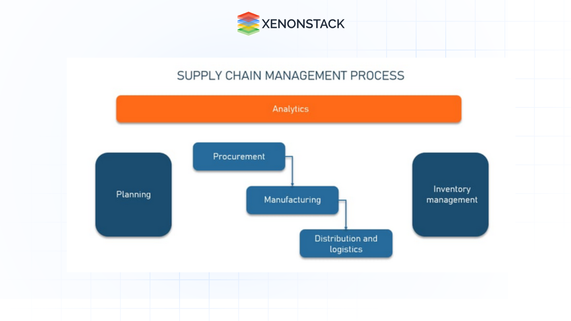 supply chain management process workflow