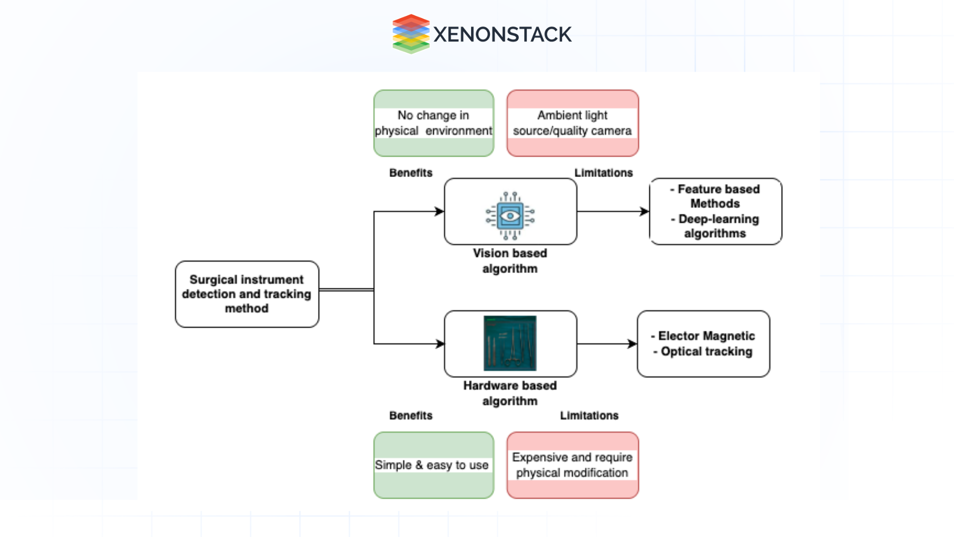 surgical instrument detection tracking methods