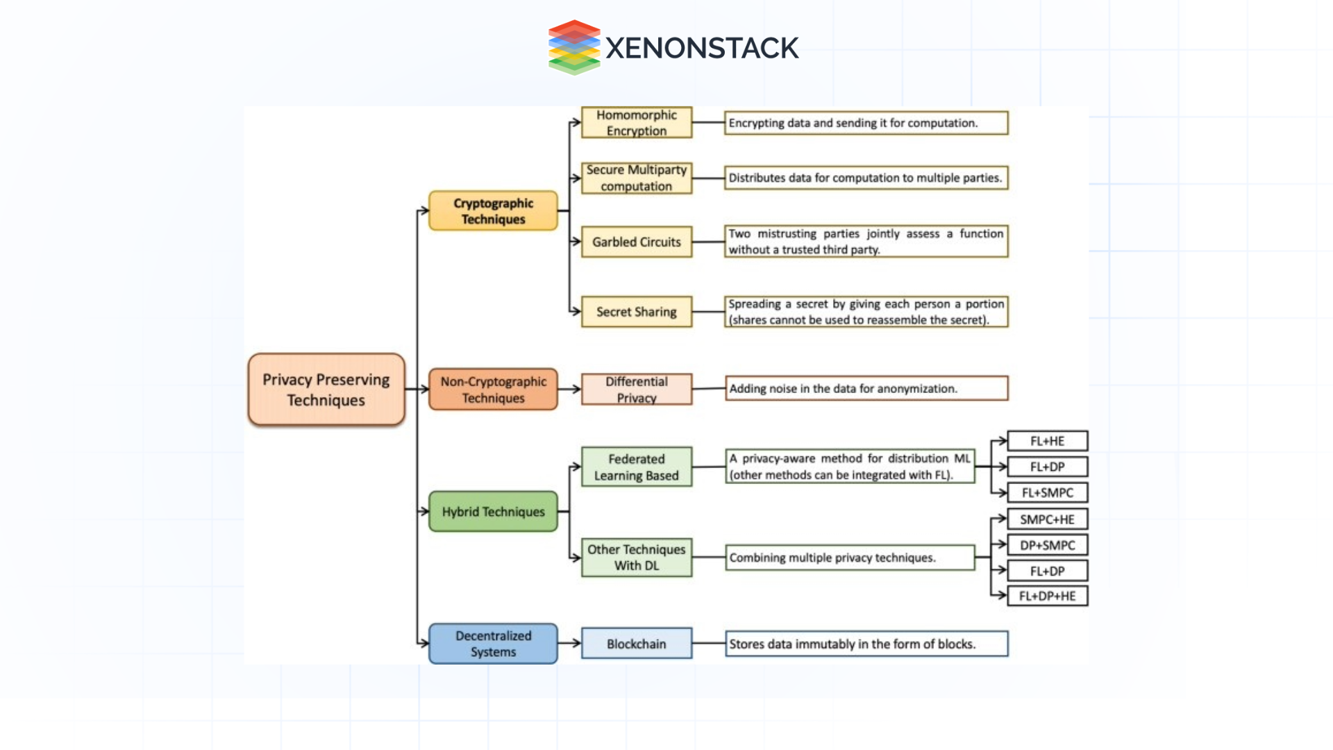 Taxonomy of privacy-preserving techniques