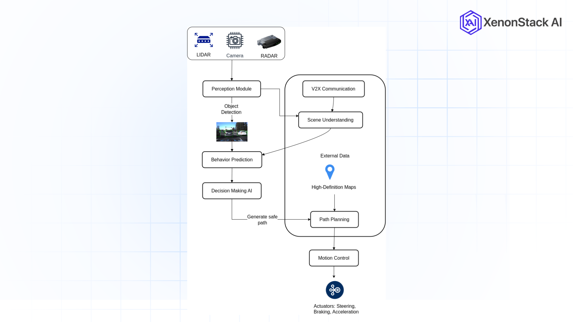 technologies behind av