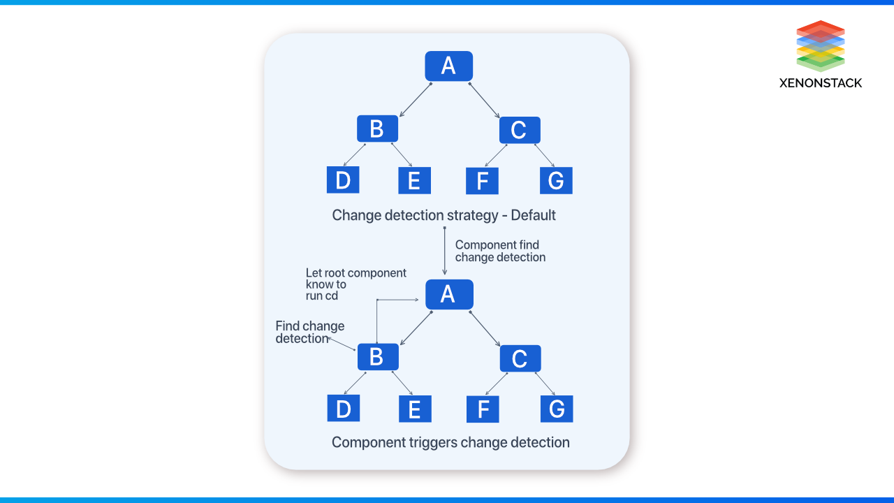 Performance Optimization Techniques In Angular