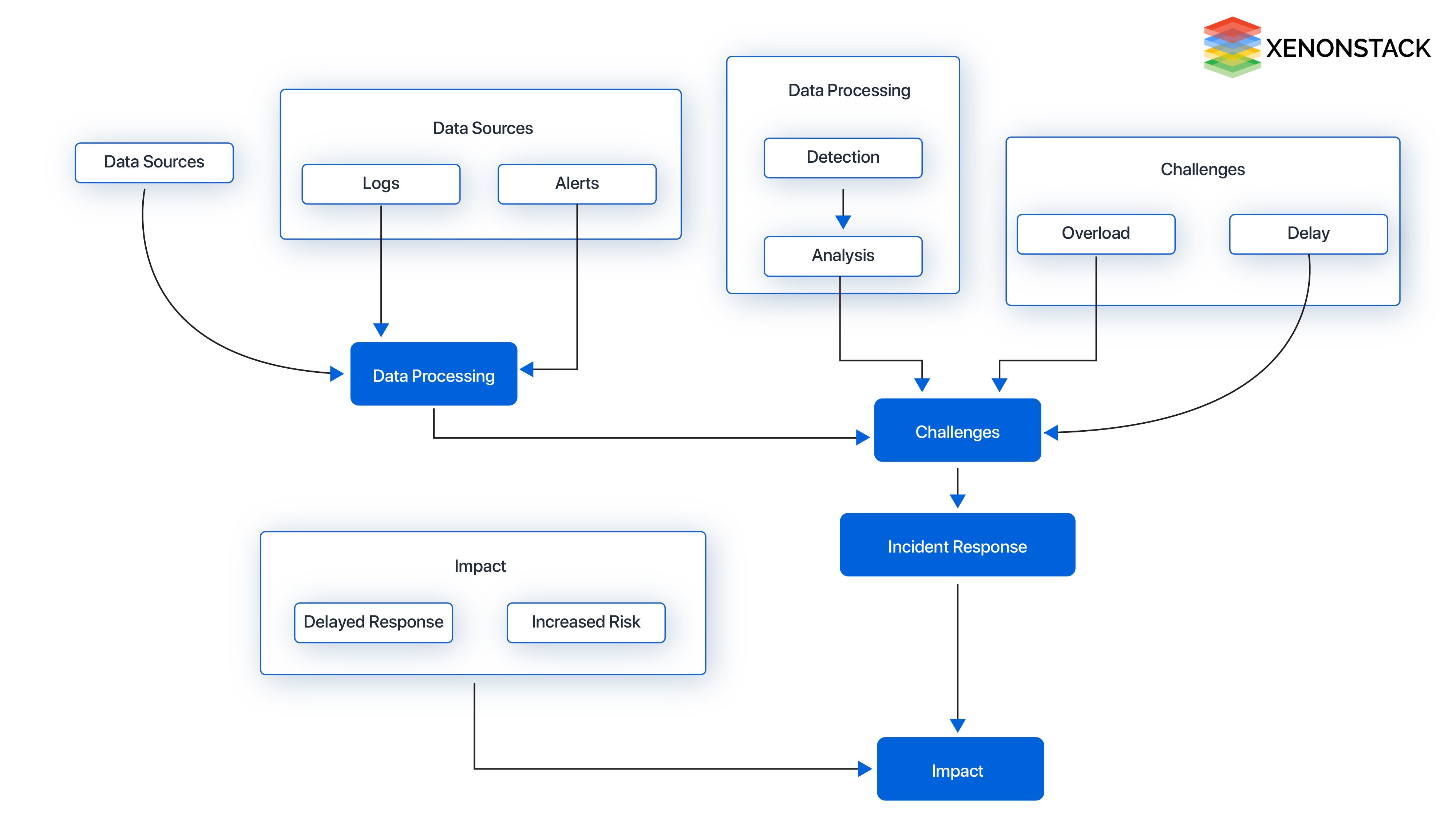 use case high level flow