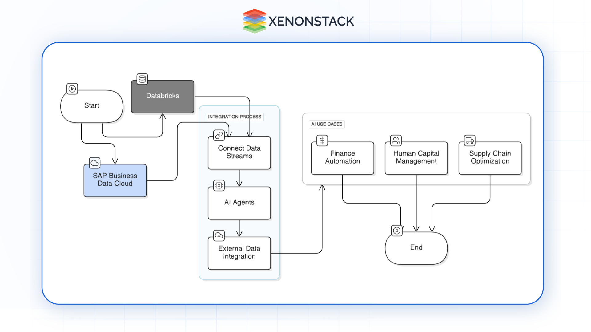 use-cases-with-SAP-databricks