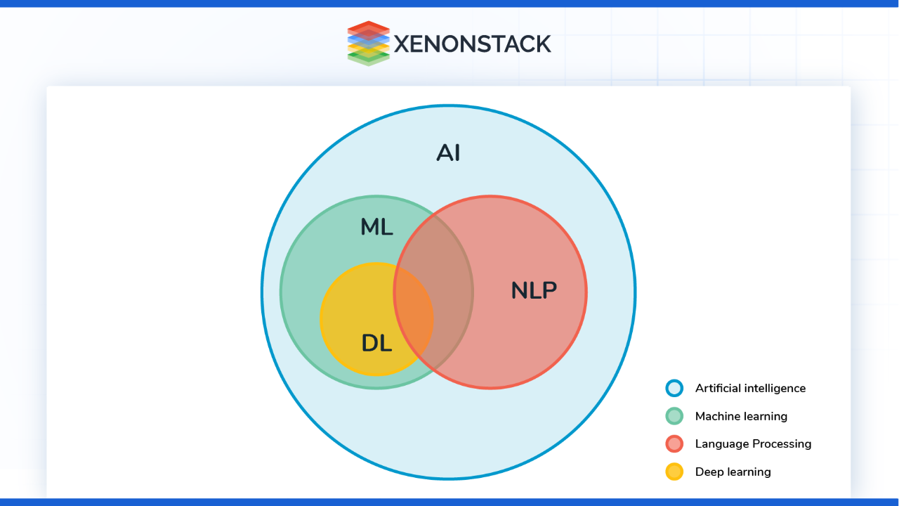 venn diagram illustrating the interconnections