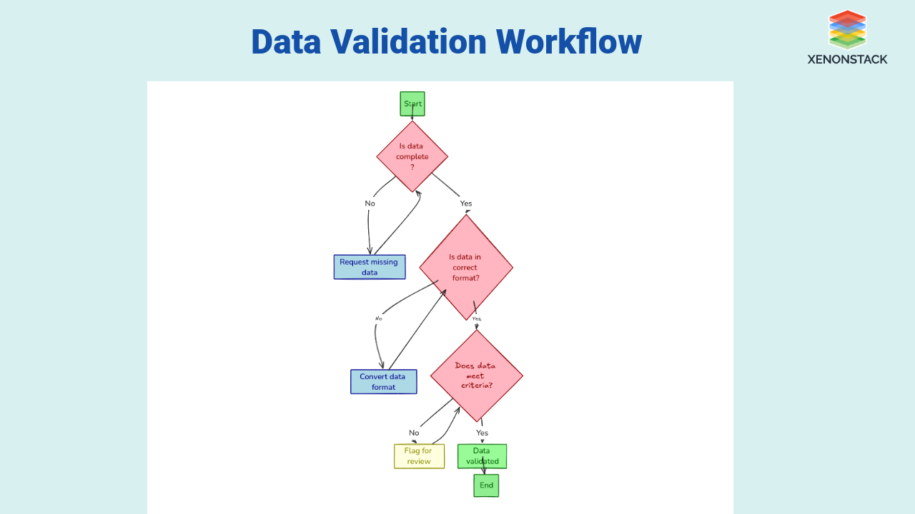 Validation Process workflow 