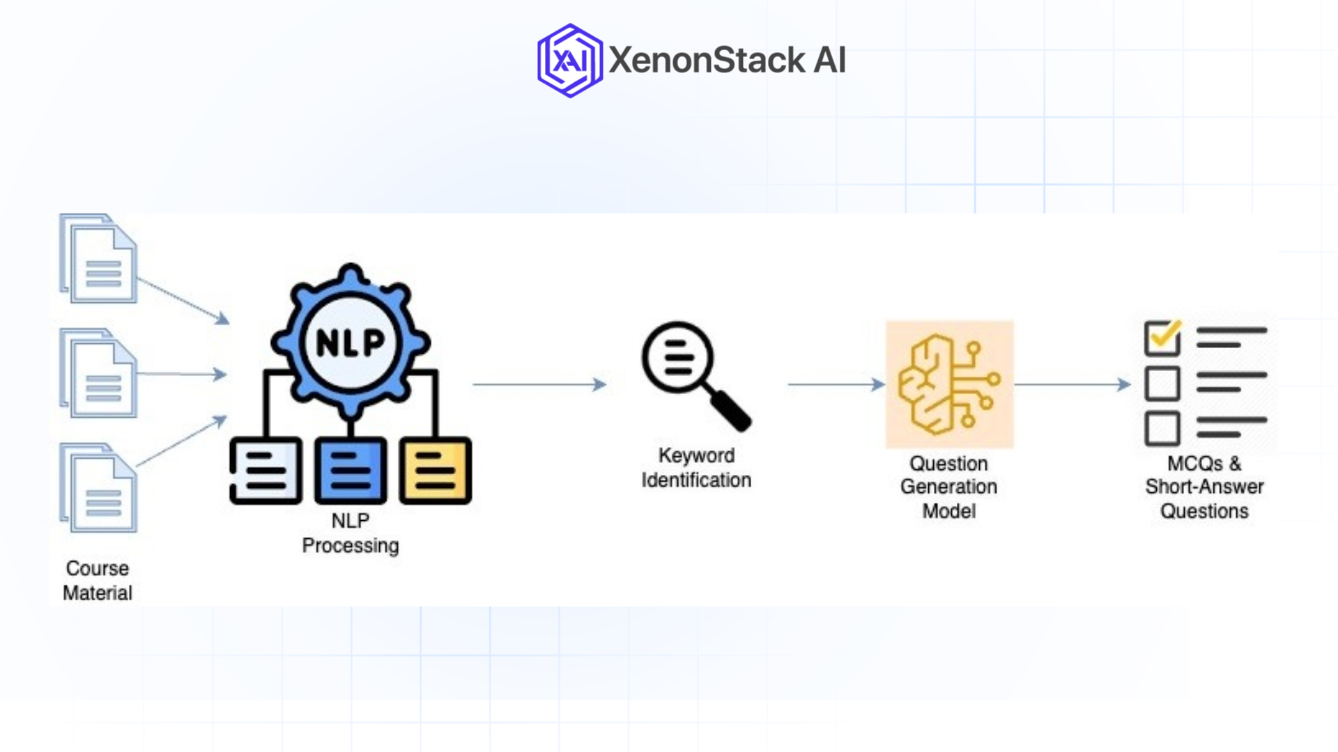 workflow diagram of automated question generation