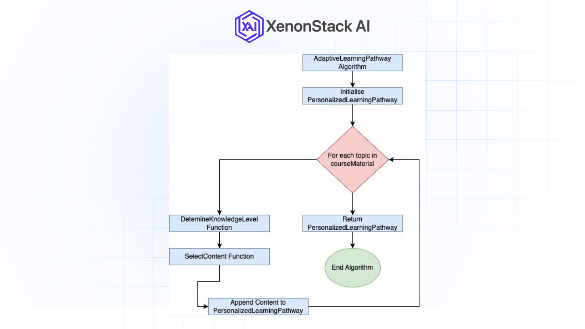 workflow of adaptive learning pathway