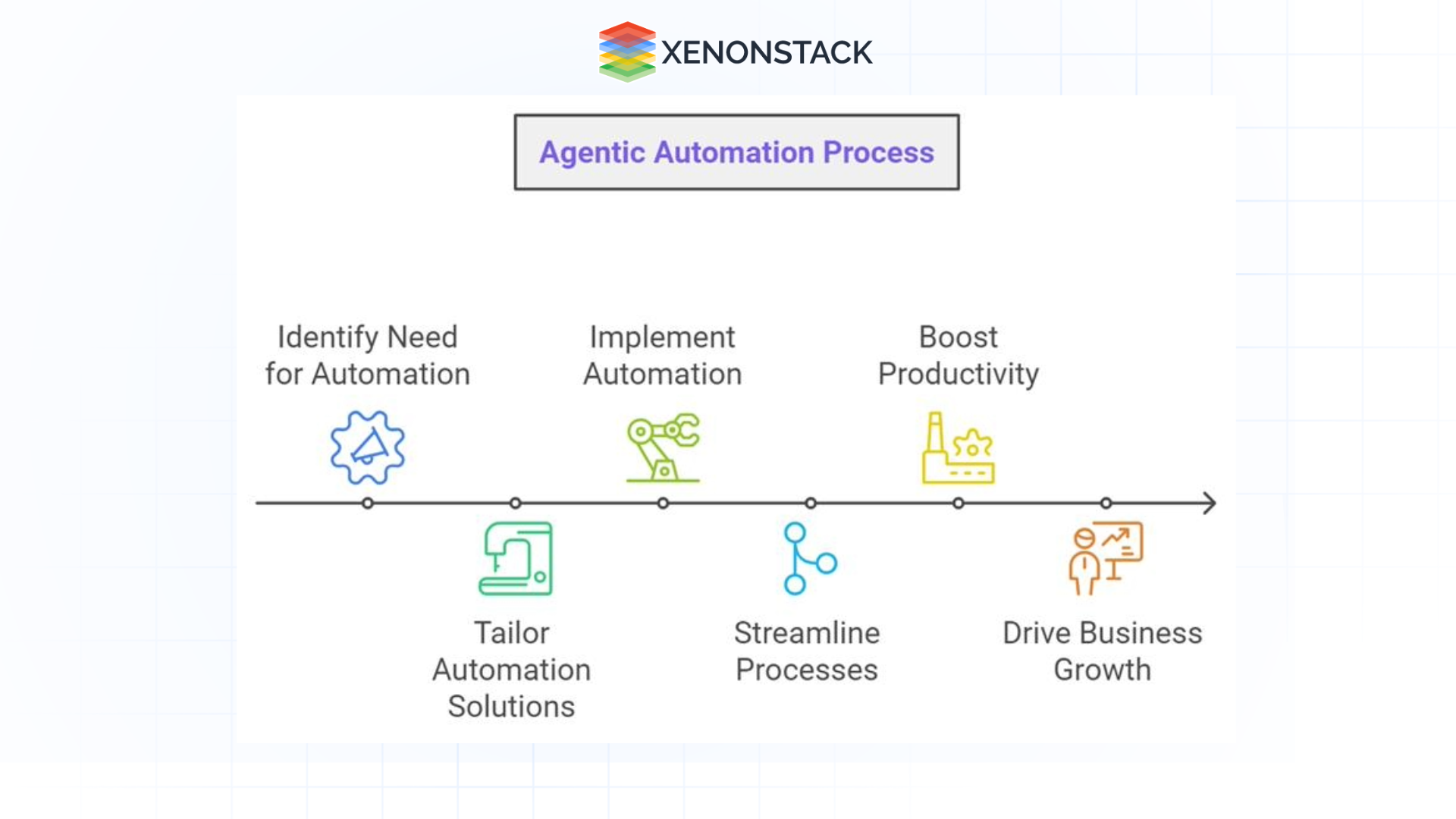 workflow-of-agentic-automation-process