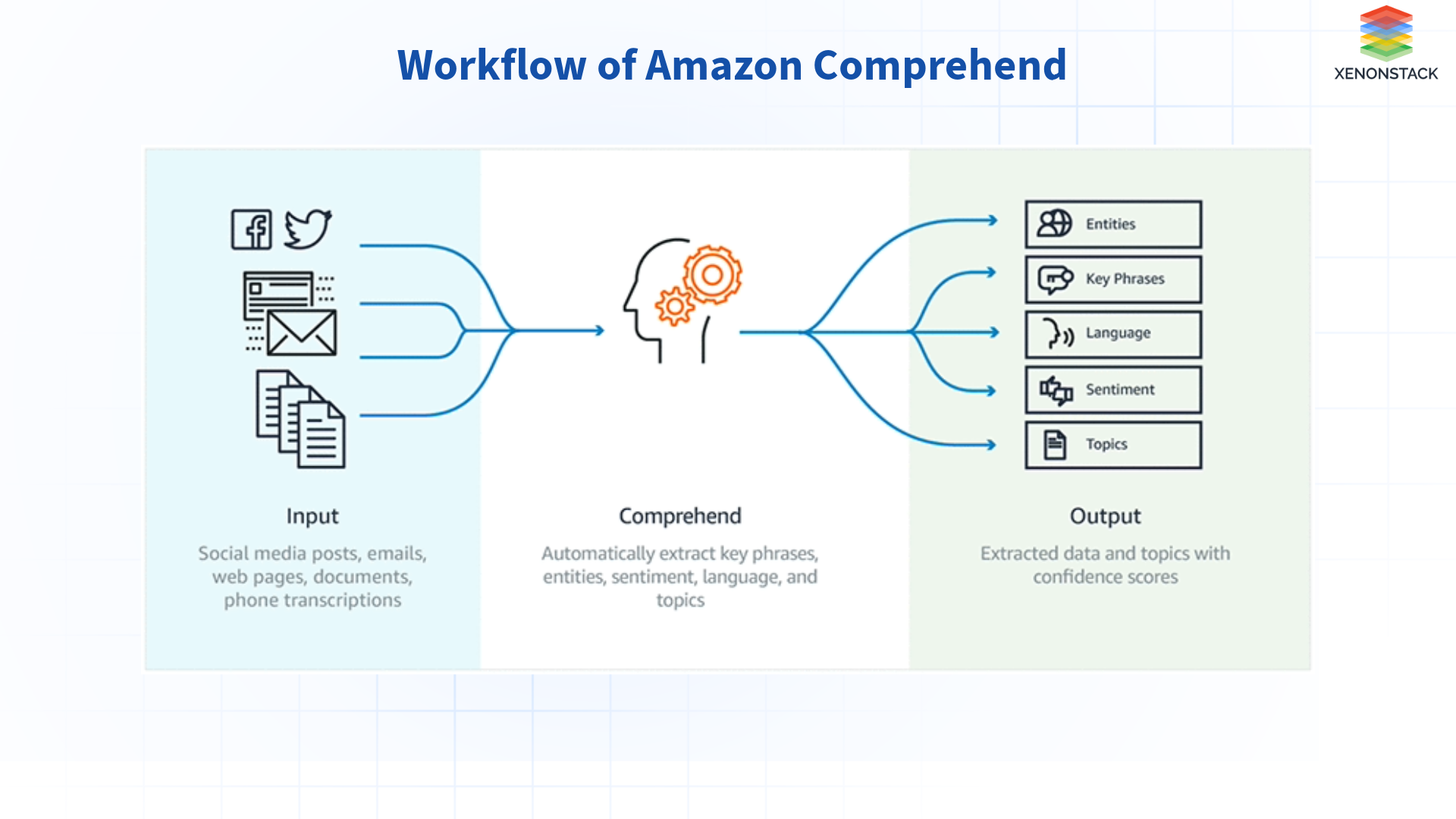 workflow-of-amazon-comprehend