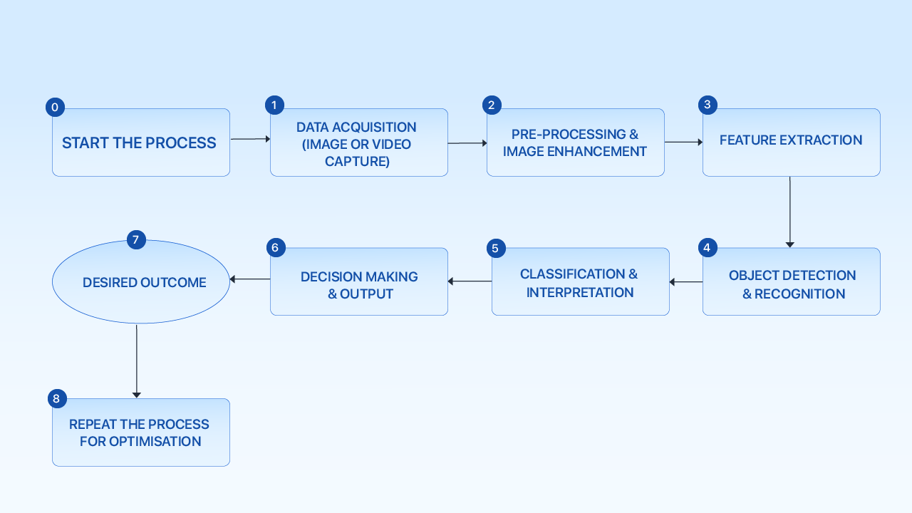 workflow-of-computer-vision-system