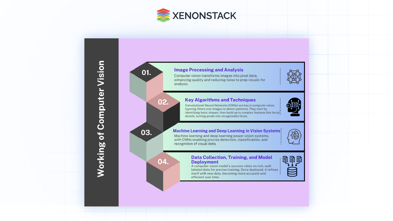 working of computer vision
