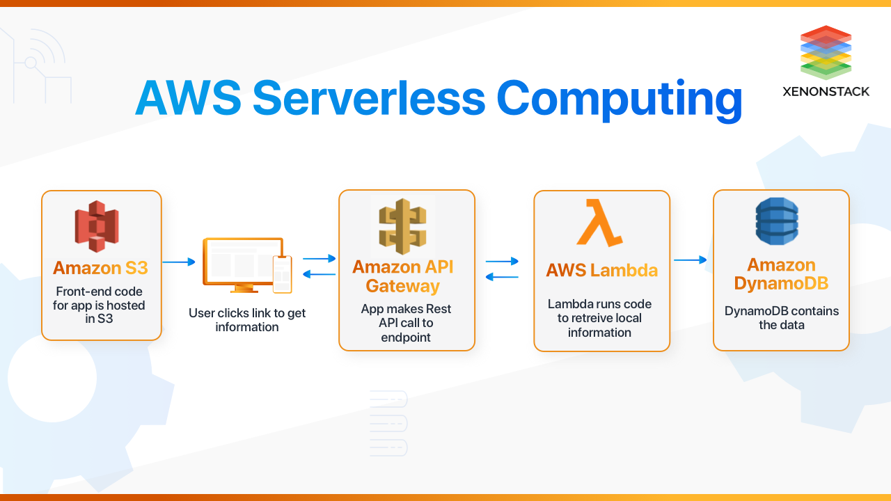 Guide to Using AWS Lambda for Serverless Hosting: Ultimate Tips