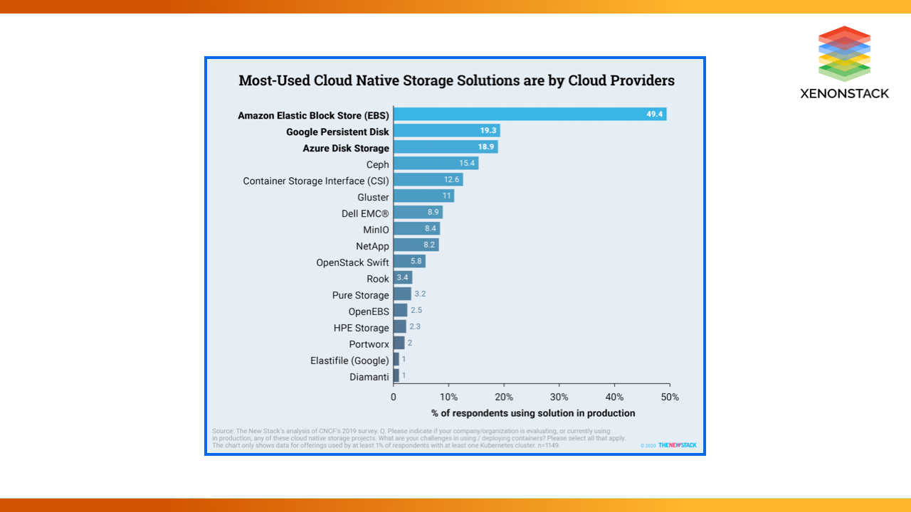 Cloud Native Storage Solutions | Comprehensive Guide