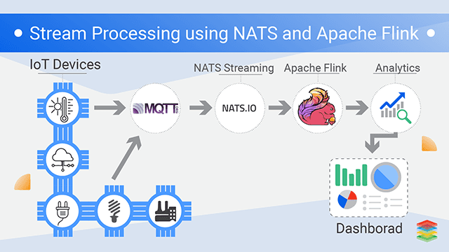 Stream Processing with Apache Flink and NATS