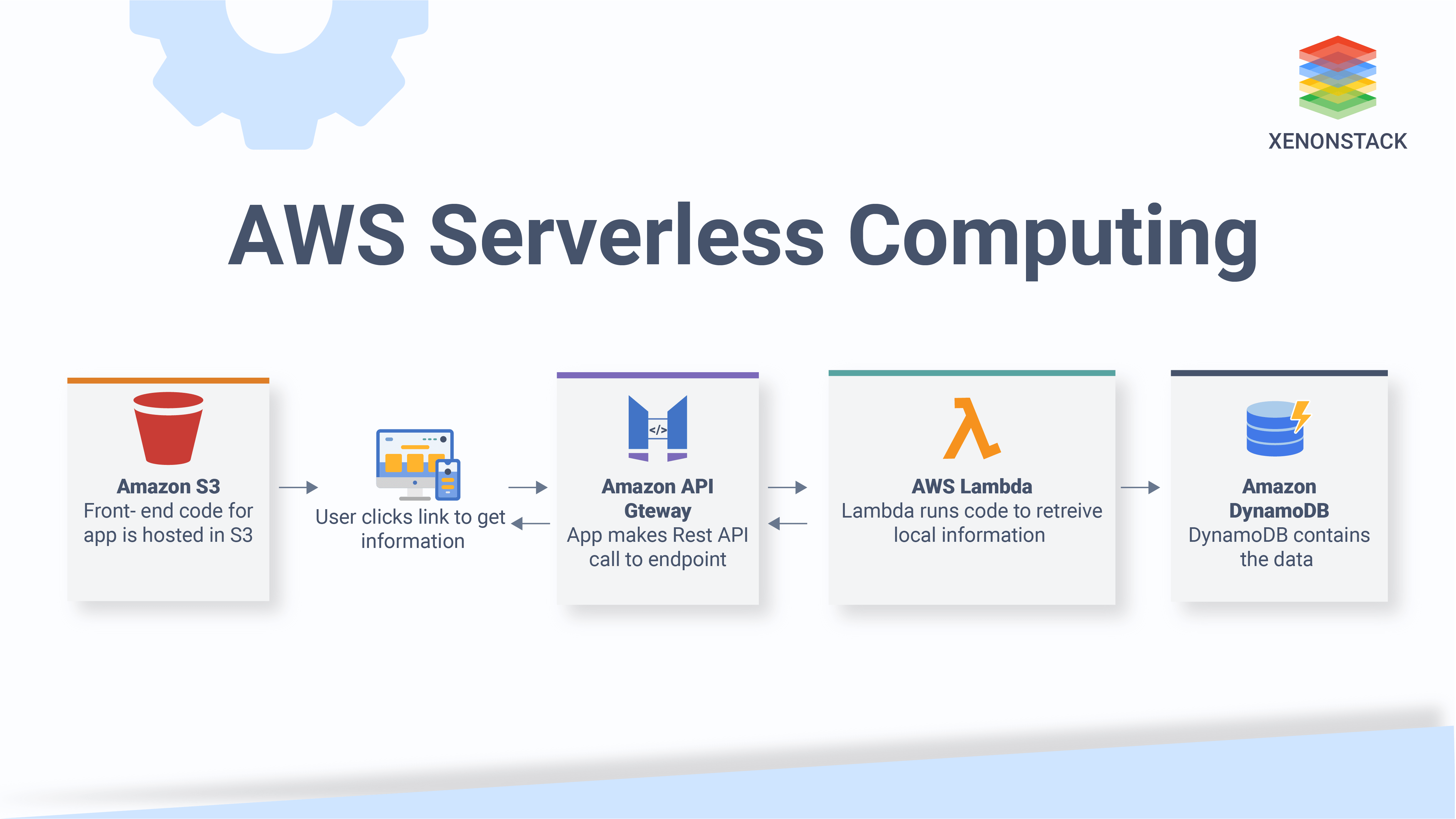 AWS Serverless Computing, Benefits, Architecture and Use-cases