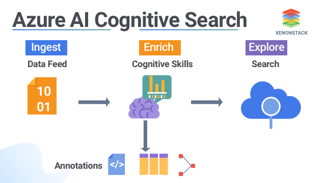 Ai In Azure Cognitive Search Architecture And Implementation