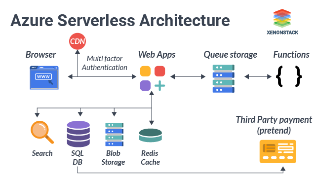 Azure Serverless Computing - Architecture, Advantages and Tools