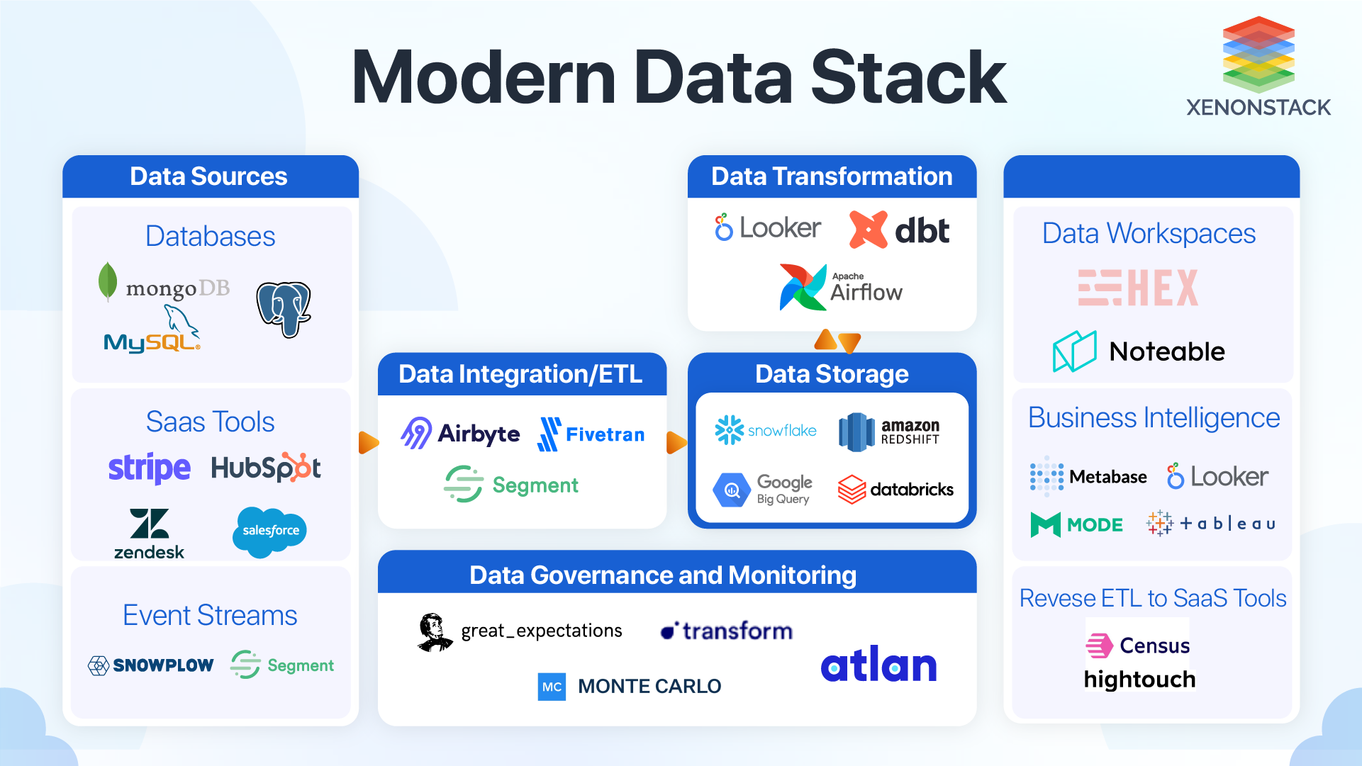 Building Modern Data Stack 