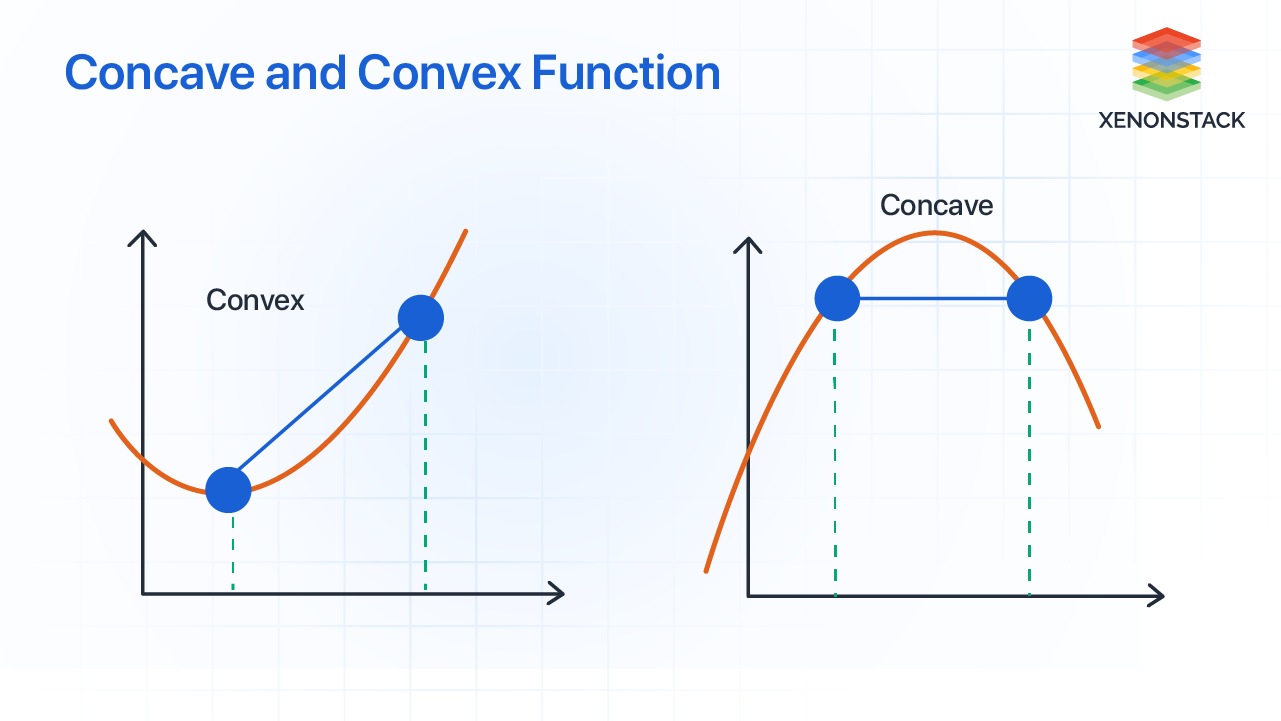 What is Concave and Convex Function?