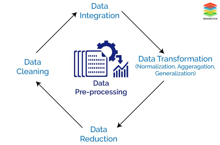 Data Preprocessing And Data Wrangling In Machine Learning