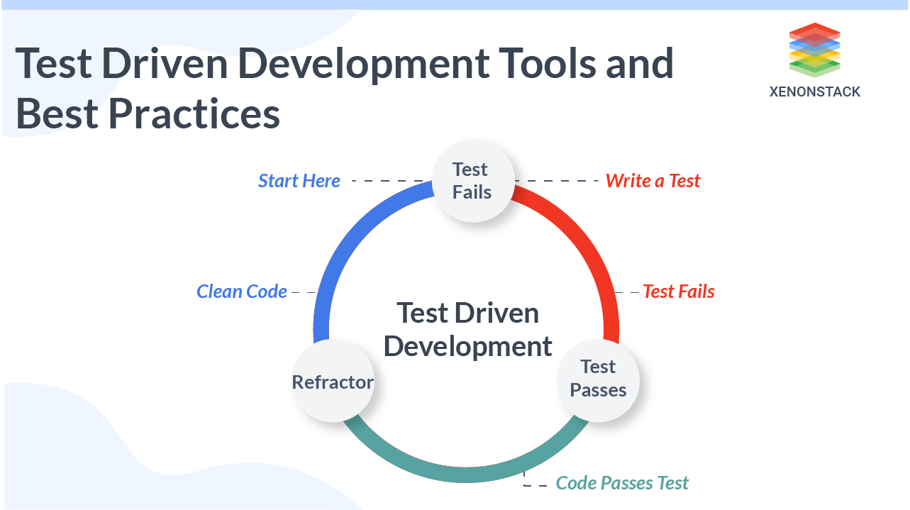 Test Driven Development TDD Tools And Agile Process