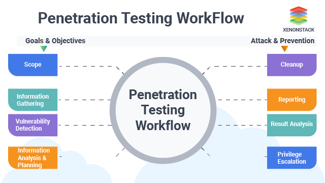 What Is Penetration Testing A Complete Guide