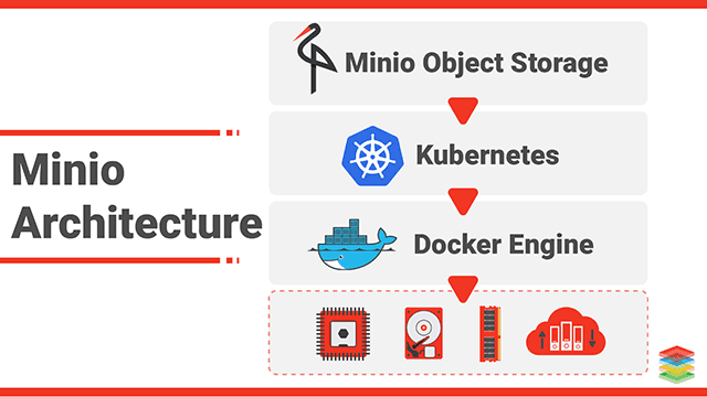 Minio Distributed Object Storage Architecture And Performance