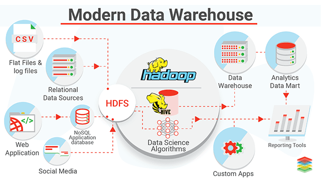 Modern Data Warehouse Architecture And Its Best Practices