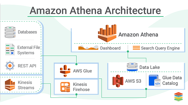 Amazon Athena Architecture, Why Athena with QuickSight