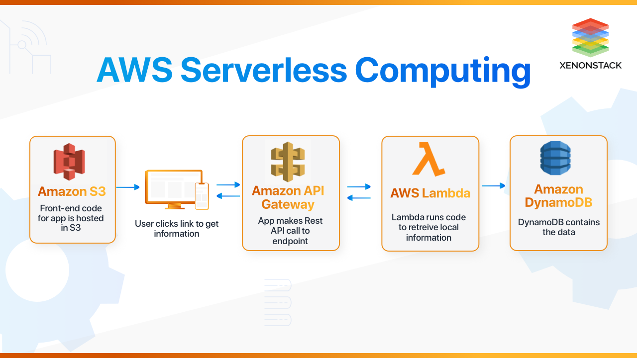 Azure Serverless Computing Architecture Advantages And Tools - Reverasite